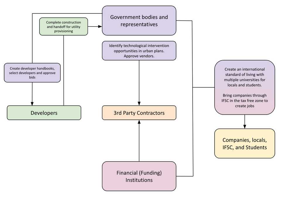 A line diagram of stakeholders in the GIFT City project.