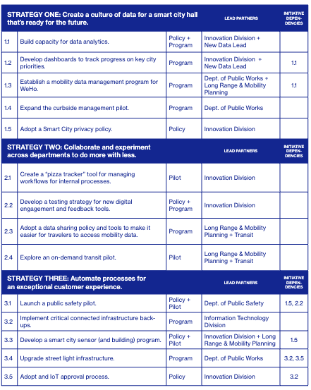 Alt Text / WeHo Smart City Strategic Plan Goals