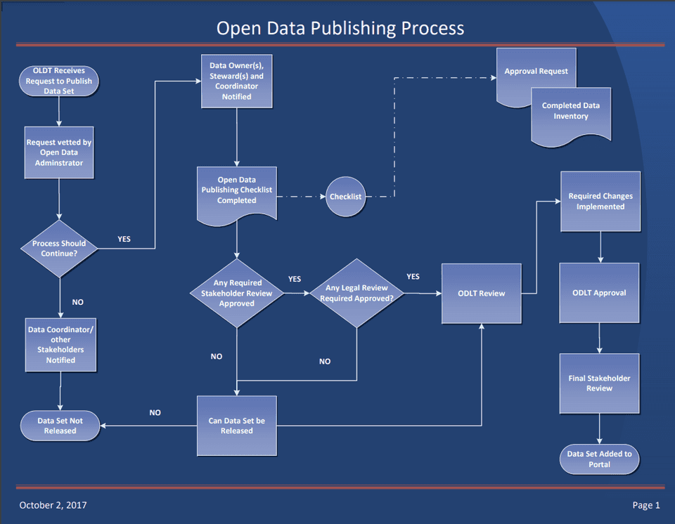 Data Publishing Process, Scottsdale AZ