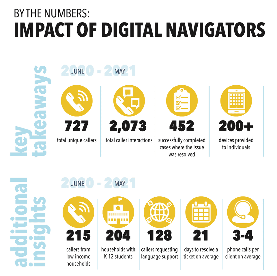 Digital Navigator Stats