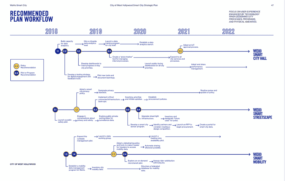 Alt Text / WeHo Smart City Strategic Plan Recommended Workflow