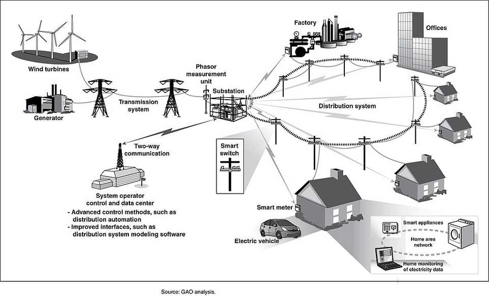 Common Smart Grid Components